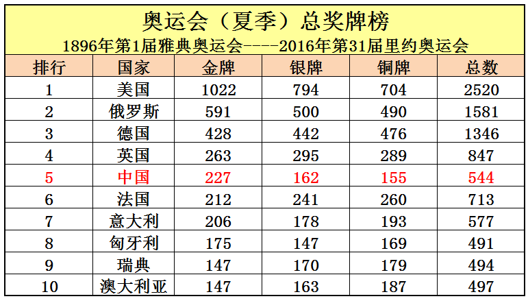 关于奥运会的资料有哪些(关于奥运会的10个知识点你知道几个？知道5个的人就是奥运达人了)