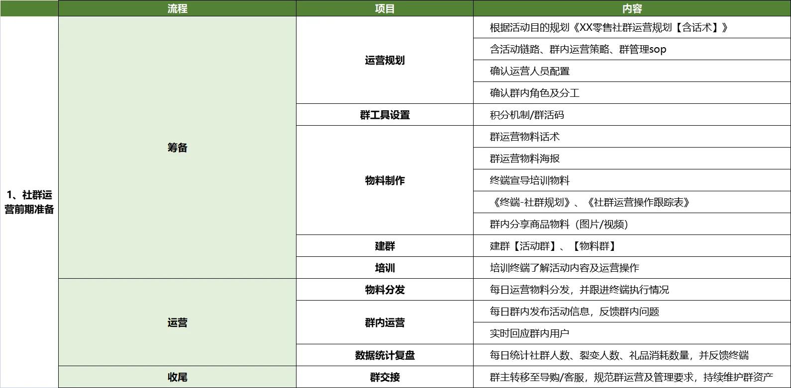社群规划全流程SOP模式可执行落地方案