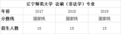 择校篇 | 法硕考研备考锦囊之辽宁师范大学