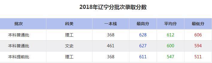 大连海事大学2018年分批次录取分数