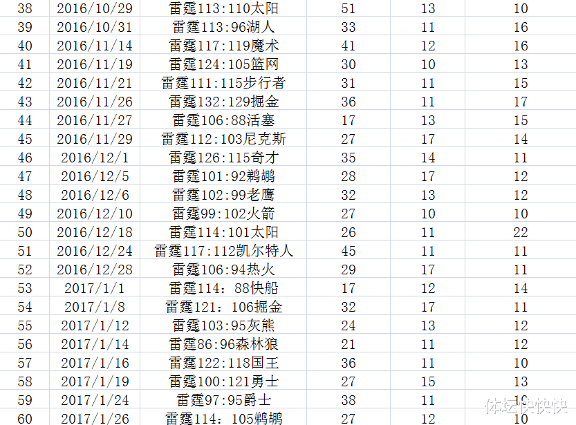 威斯布鲁克生涯数据最新统计(从1到182，我把威少182个三双数据都整理罗列出来了)