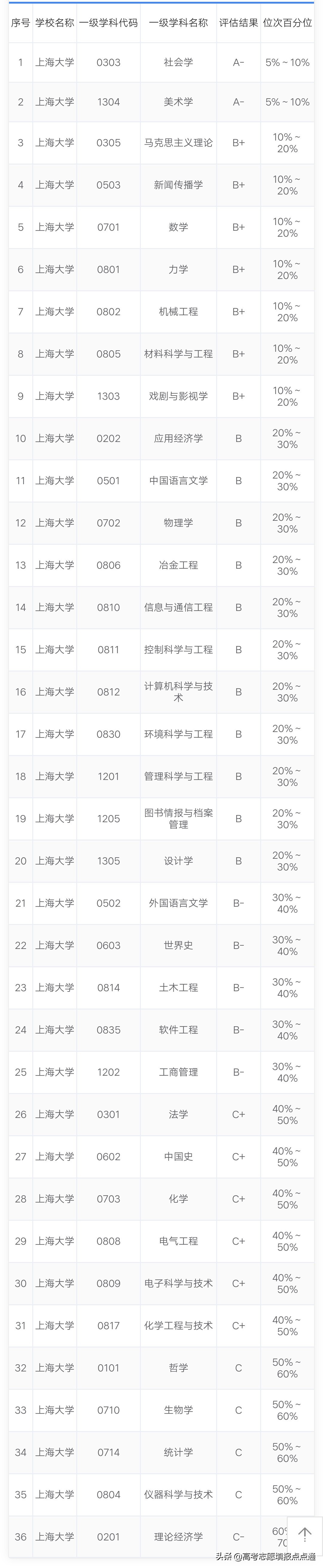 上海大学优势专业分析及2019、2018、2017年各省录取分数线