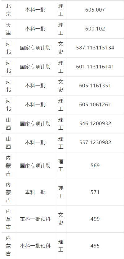 华东理工大学2017-2018录取分数线