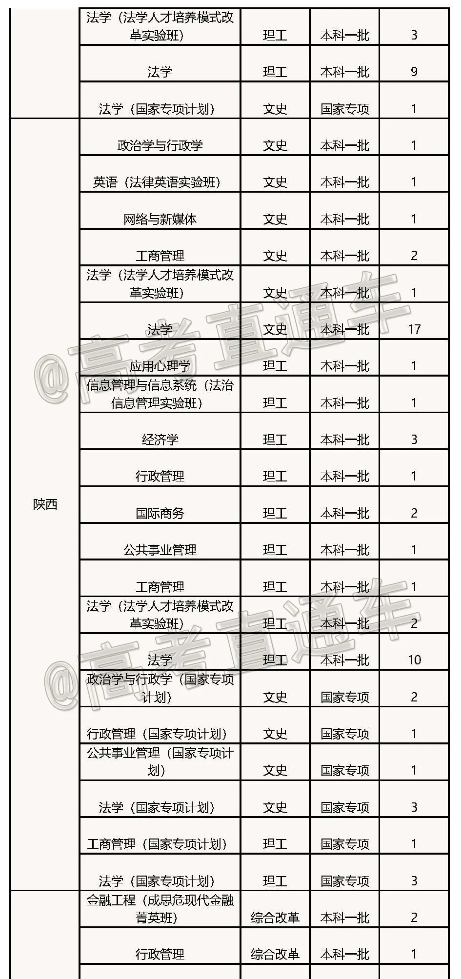 高考各分数段可报大学一览表！一本线上考生必看