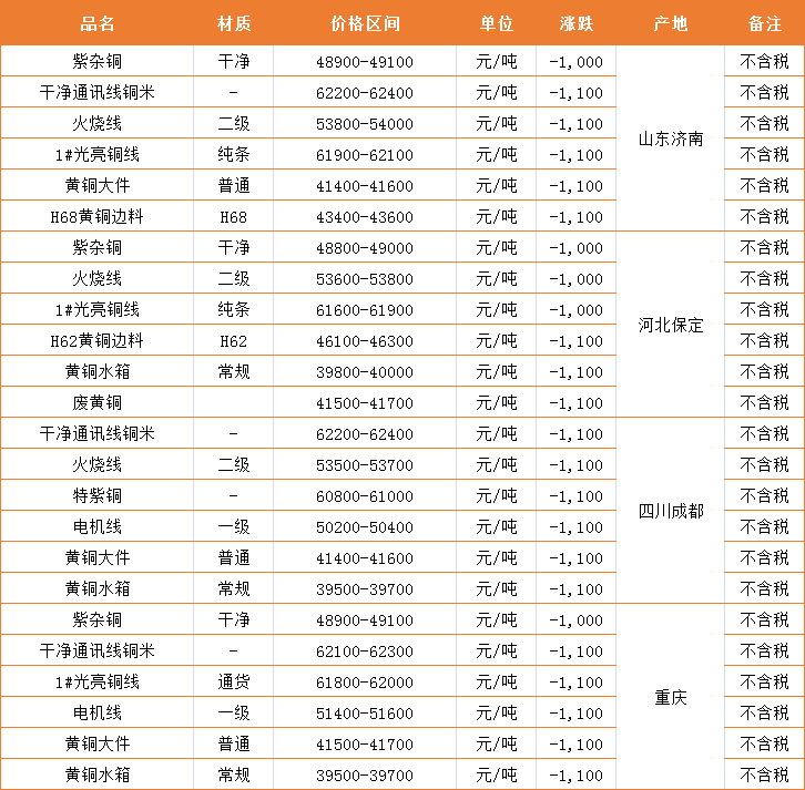 政策刺激废钢价格，又涨价了！废铜暴跌1100元！老板们一喜一悲