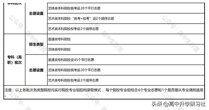 志愿填报训练营第三讲：广东省新高考改革政策解读