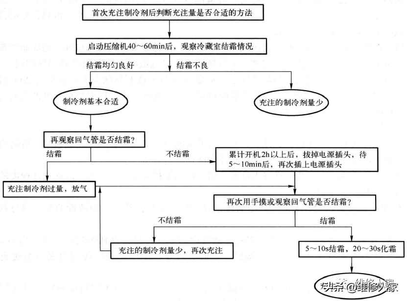 制冷设备维修加氟、补氟知识与操作