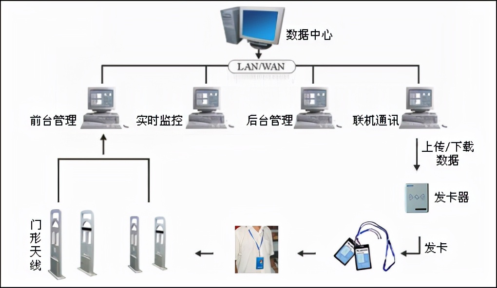 rfid门禁系统结构图图片