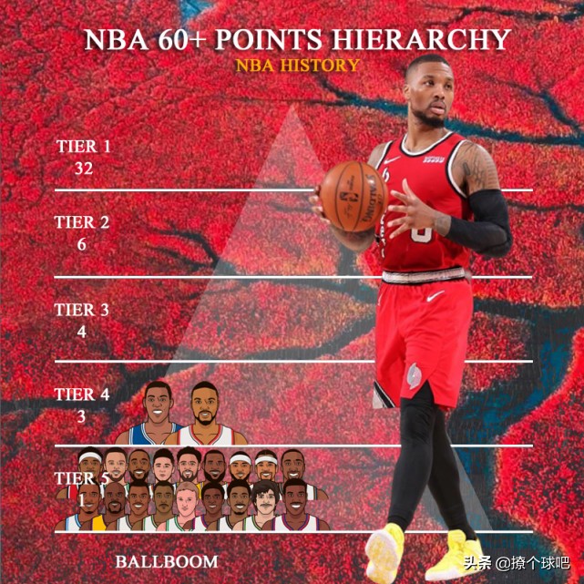 为什么nba不不能穿六十(根据60分场次，美媒将25位球星分5档，詹皇库里5档，哈登乔丹3档)