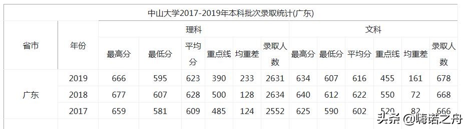 2017-2019年中山大学在各省录取分数线