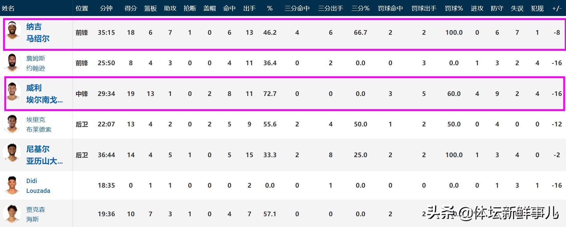 98nba中文录像回放NBA图文(湖人110-98鹈鹕！浓眉送了库里12字，听听詹姆斯 沃格尔 苏群怎么说)