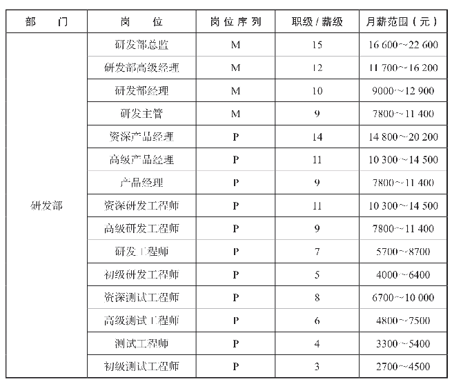 薪级薪档与薪酬套档测算