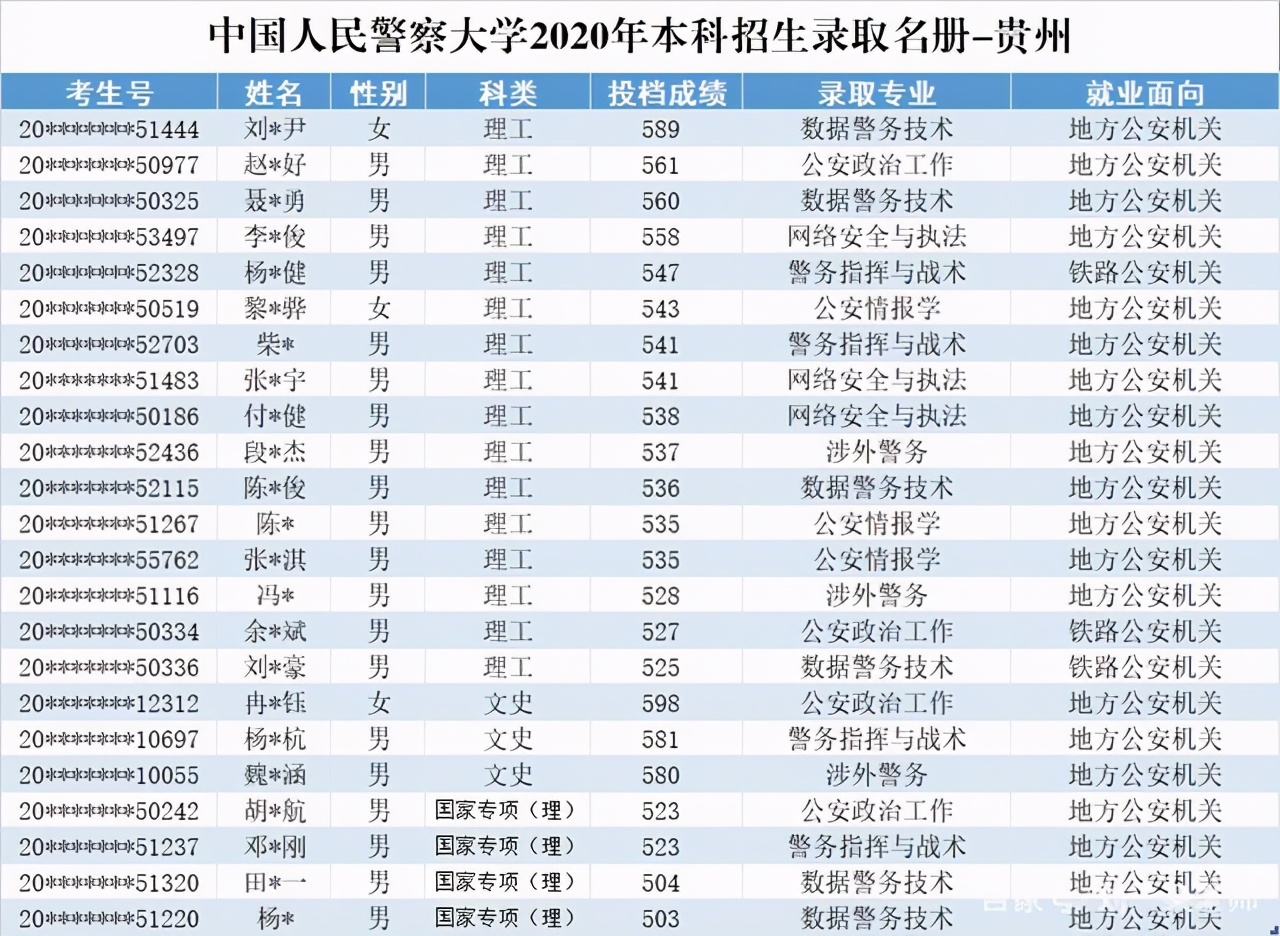 中国人民警察大学2020在部分省市提前批和普本各专业录取分+计划