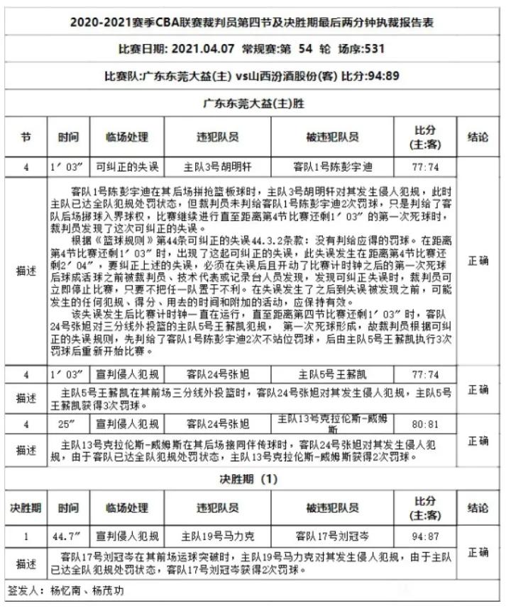 判罚合理合规(CBA官方认定“时光倒流”合理合规)