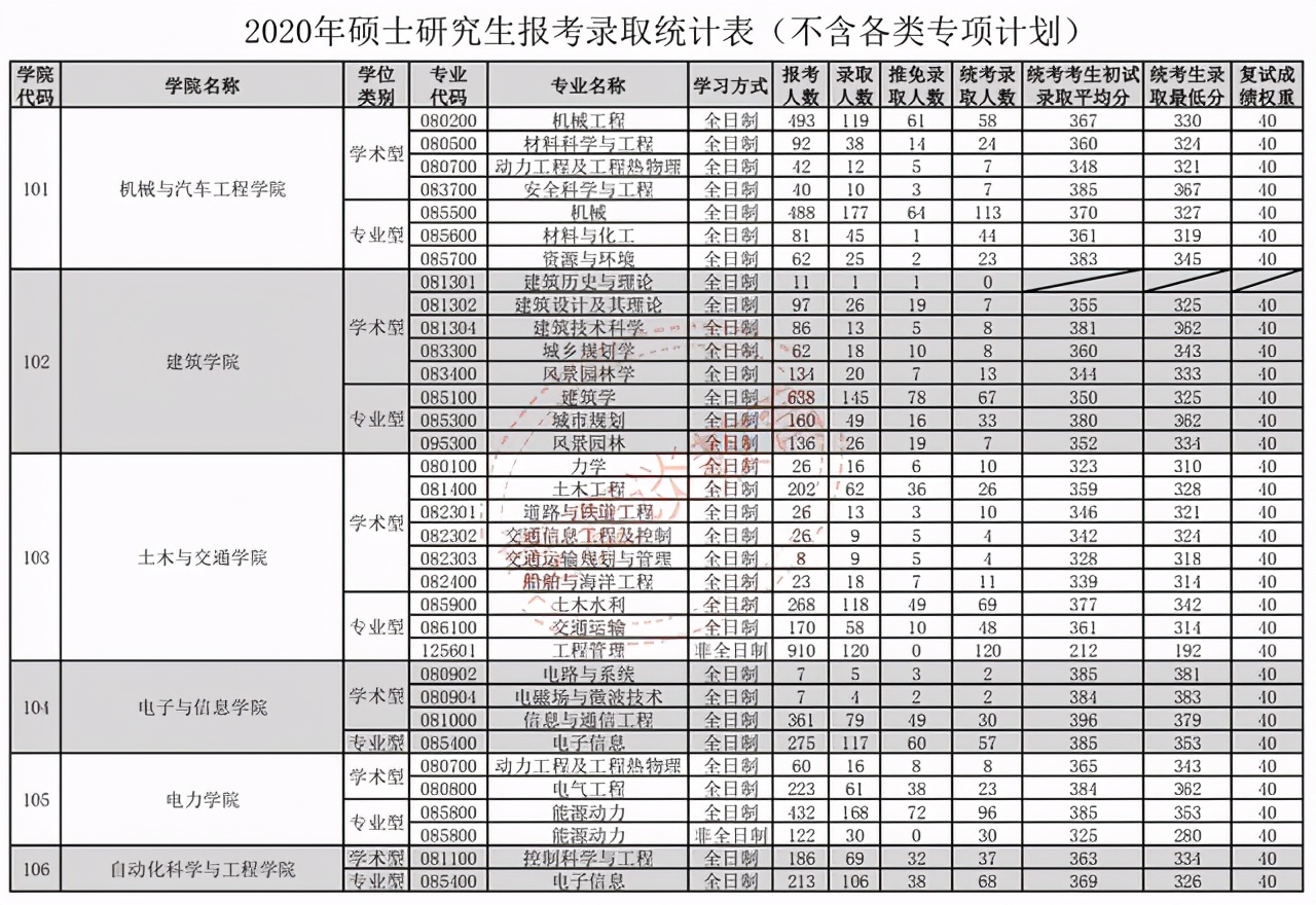 华南理工大学2018-2020年硕士研究生各学院各专业报录比及最低分