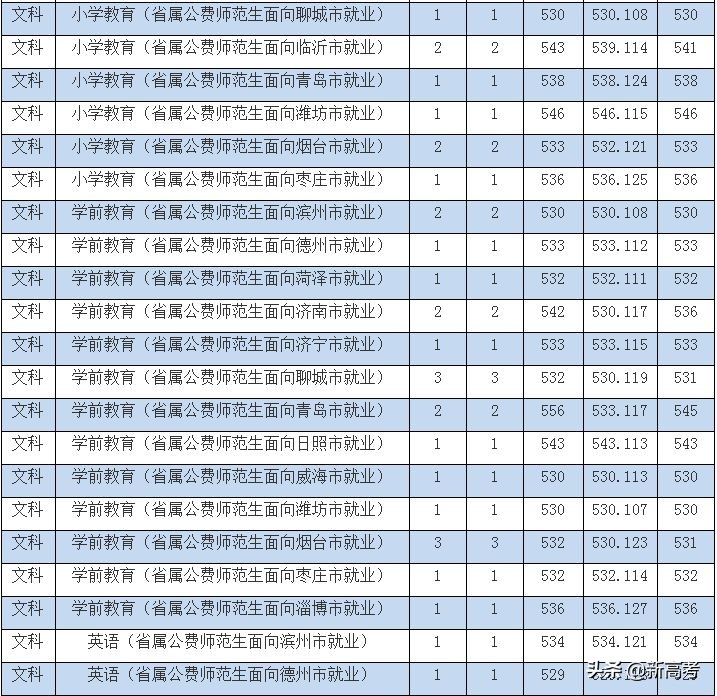 省属公费师范生可以报考全日制研究生了！附2019各高校录取数据