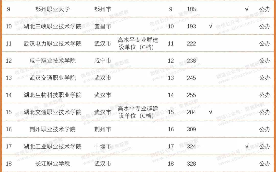 湖 北 高 职 综 合 实 力 排 行 榜