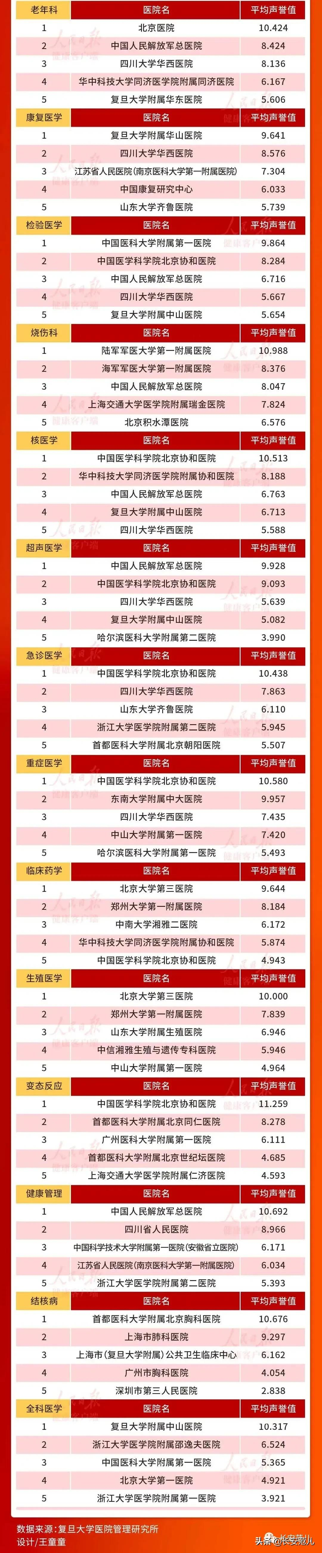 最新！中国医院百强：西京医院跌出前十，西安3家医院上榜