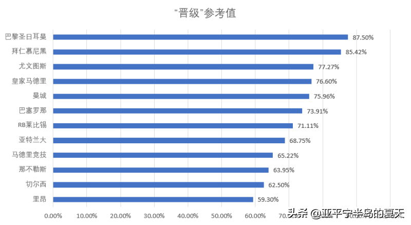 欧冠半决赛为什么要踢两场（双回合改赛会制，欧冠各队究竟谁更受益？概率学分析告诉你答案）