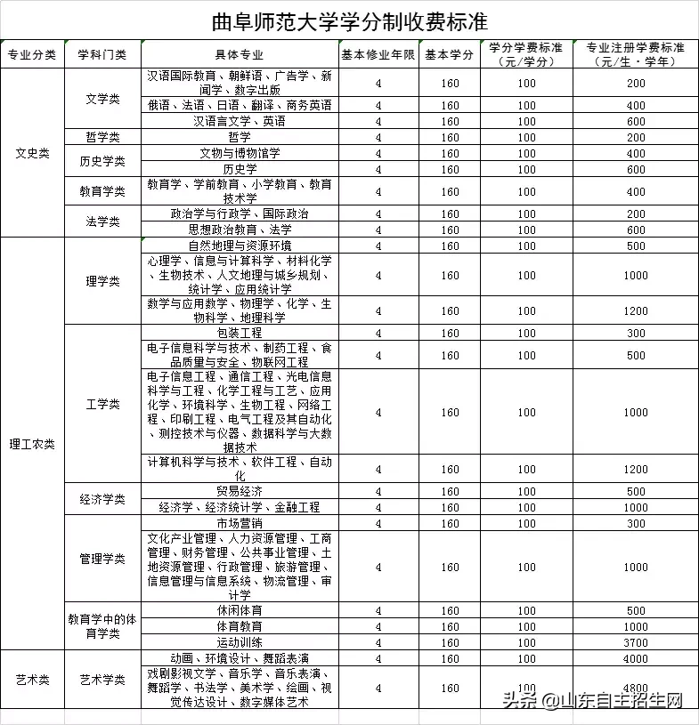 山东25所高校拟实行学分制收费！附具体收费标准