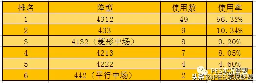 实况足球中前卫排名前十(最新榜单！国服天梯球员使用率排名第九期！最强中前卫易主！)