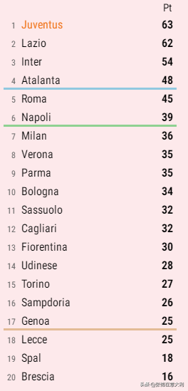 国米和ac哪个意甲冠军多（意甲终极排名已出？尤文72%九连冠，国米夺冠率8.2%！米兰还是第7）