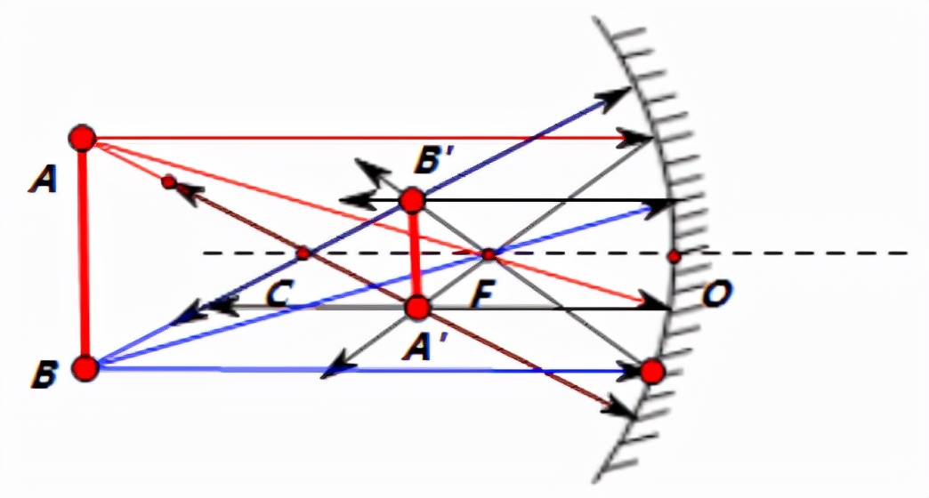 凹面镜成像原理图解析，几何光学之球面镜成像？