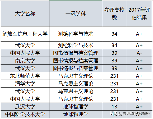 武汉大学最强的专业：排名全国第一，力压清华，录取分低