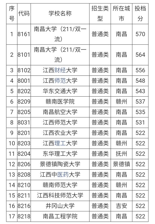 江西本科一批院校最全名单及往年录取分数线，志愿填报参考