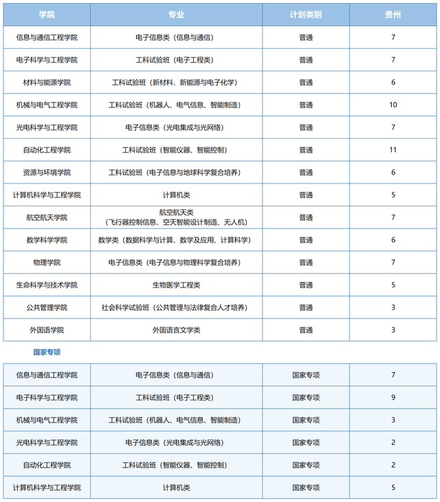 电子科技大学2021在各省各专业招生计划公布！附去年各省分数线