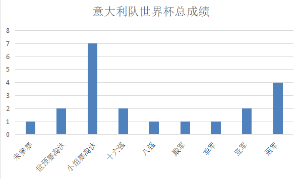 意大利世界杯小组未出线(“四届冠军”意大利队，为何18年世界杯都没打进？真的堕落至此？)