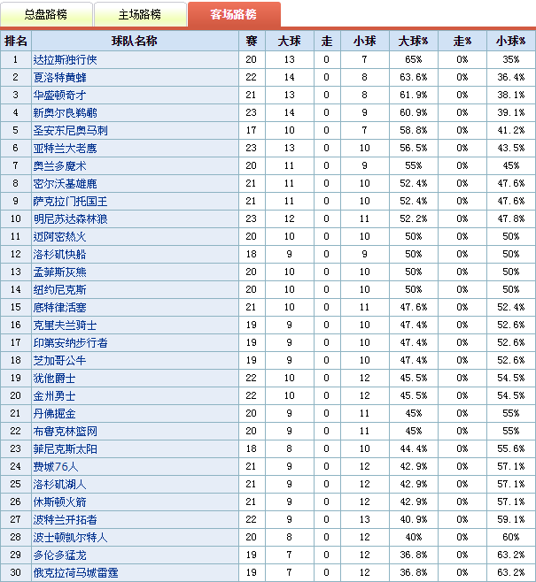 nba哪些球队是庄狗(篮球精选秘技  NBA目前盘路总结)