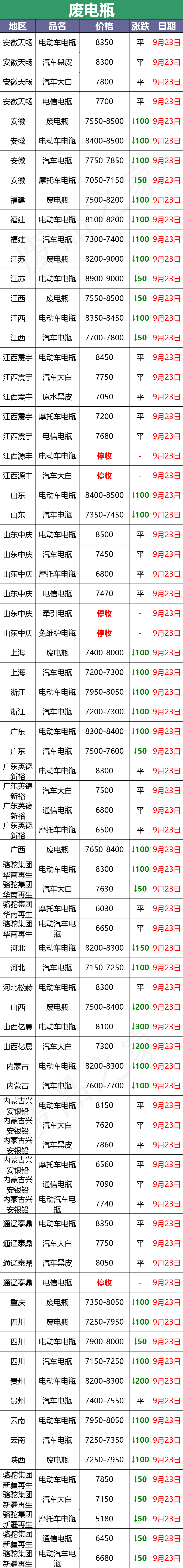 9月23日废电瓶最新价格：旧汽车电瓶能卖多少钱？