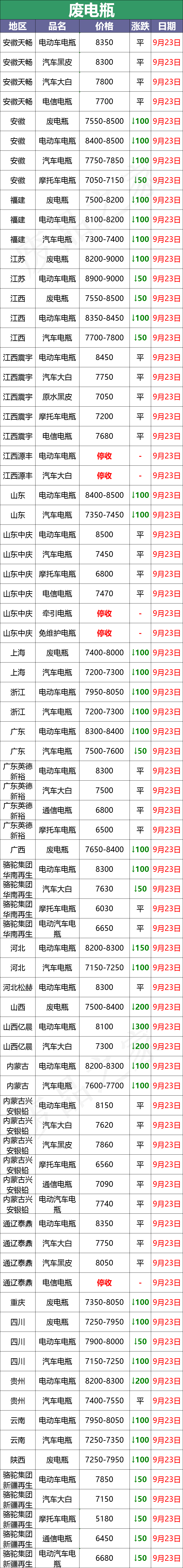 最新9月23日废电瓶价格汇总（附全国重点废电瓶企业参考价）