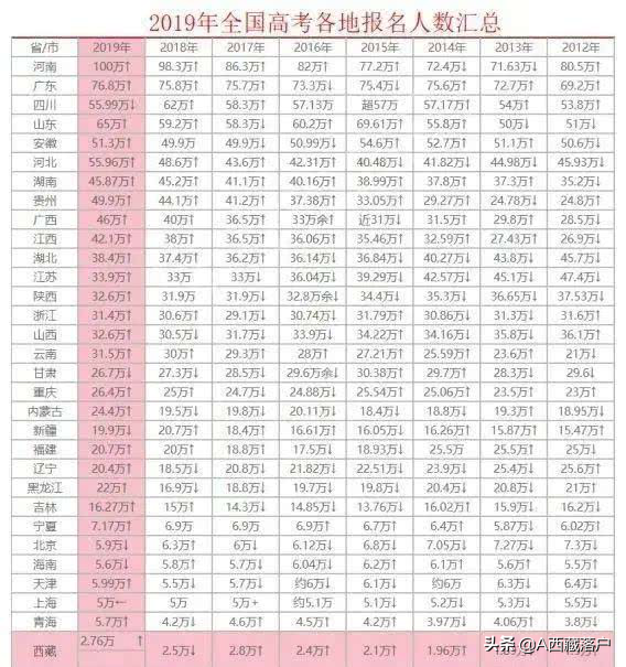 西藏落户高考成本太高？你真的会计算成本吗？学做聪明人