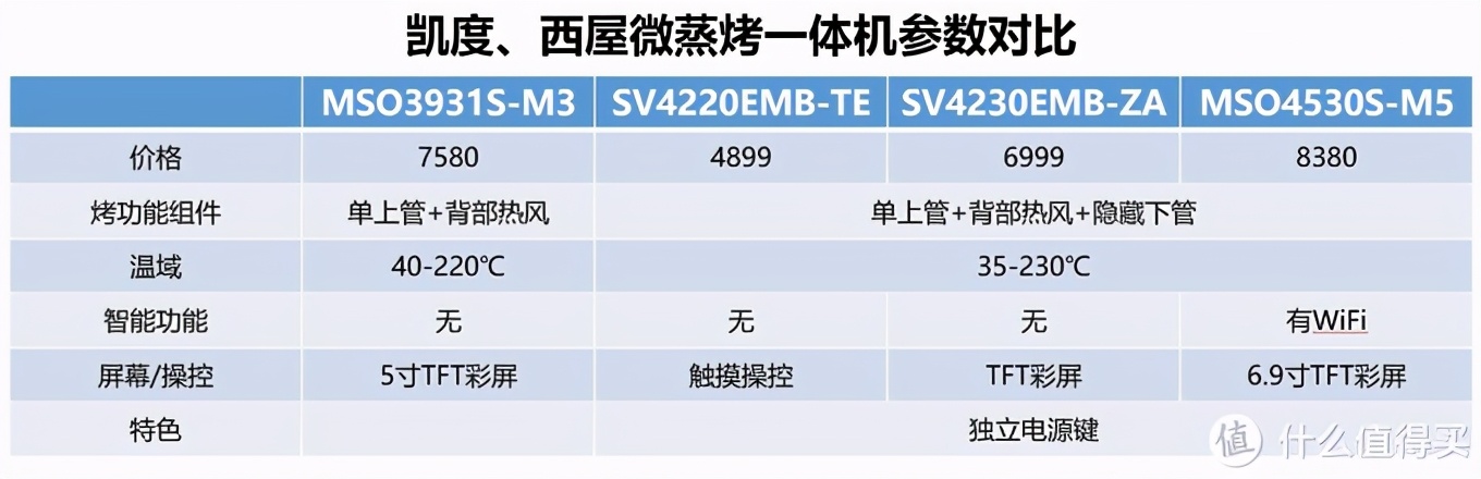 2021年618嵌入式微蒸烤一体机哪款值得买？