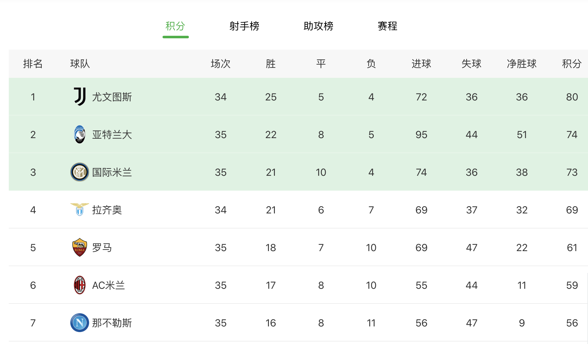 尤文不会占领先地位(意甲好无聊！尤文踢得再差都是冠军，3大悬念也接近结束)