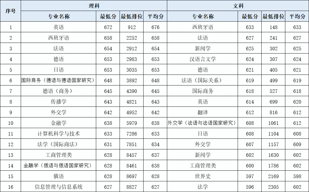 北京外国语大学，开设101种外语专业，被称为外交家的摇篮