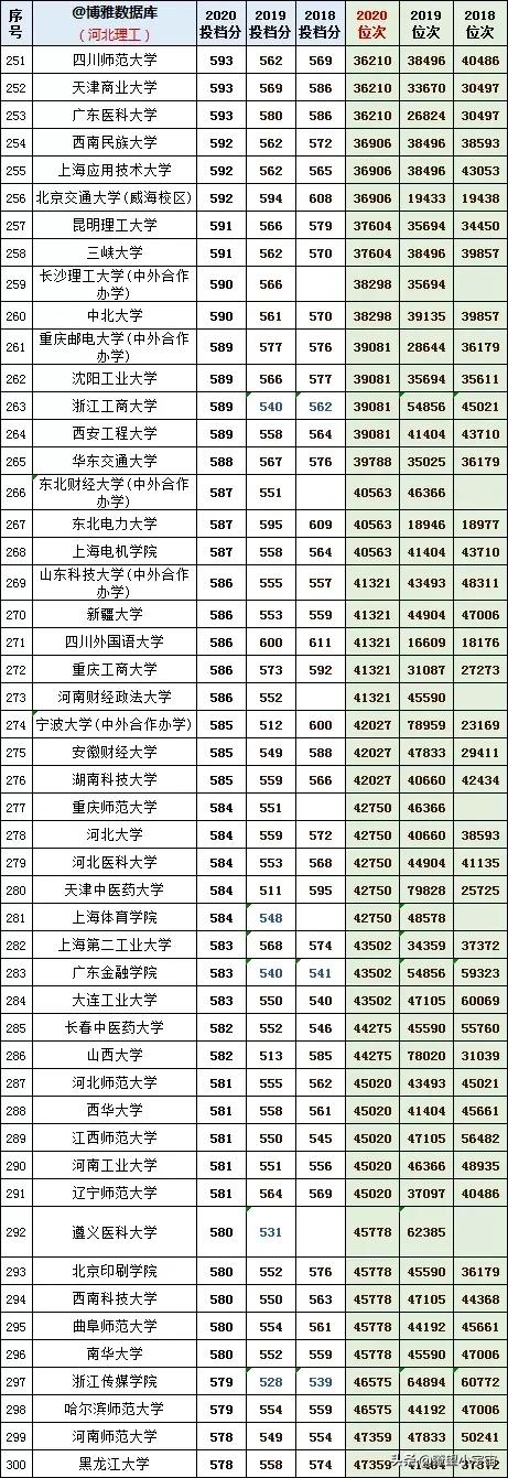2021年河北高考志愿填报建议，附近三年全国高校在冀投档线详分析