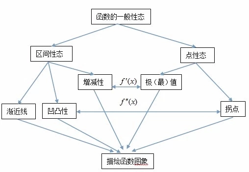 一文带你了解微积分学的知识结构