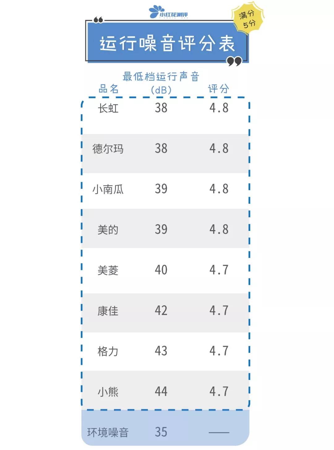 8款家用加湿器对比测评：两大牌漏水严重！空气不如地板湿