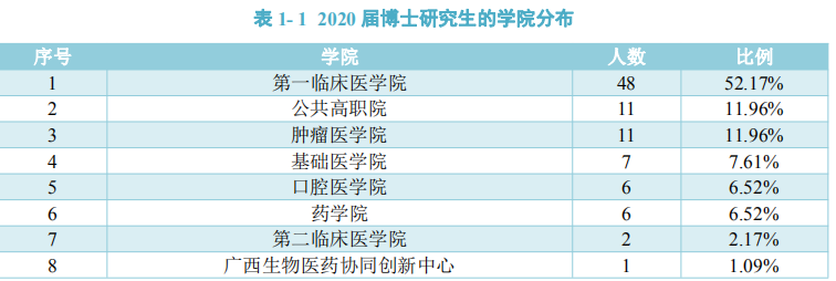 广西医科大学2020届毕业生：本科月均收入3894.90元