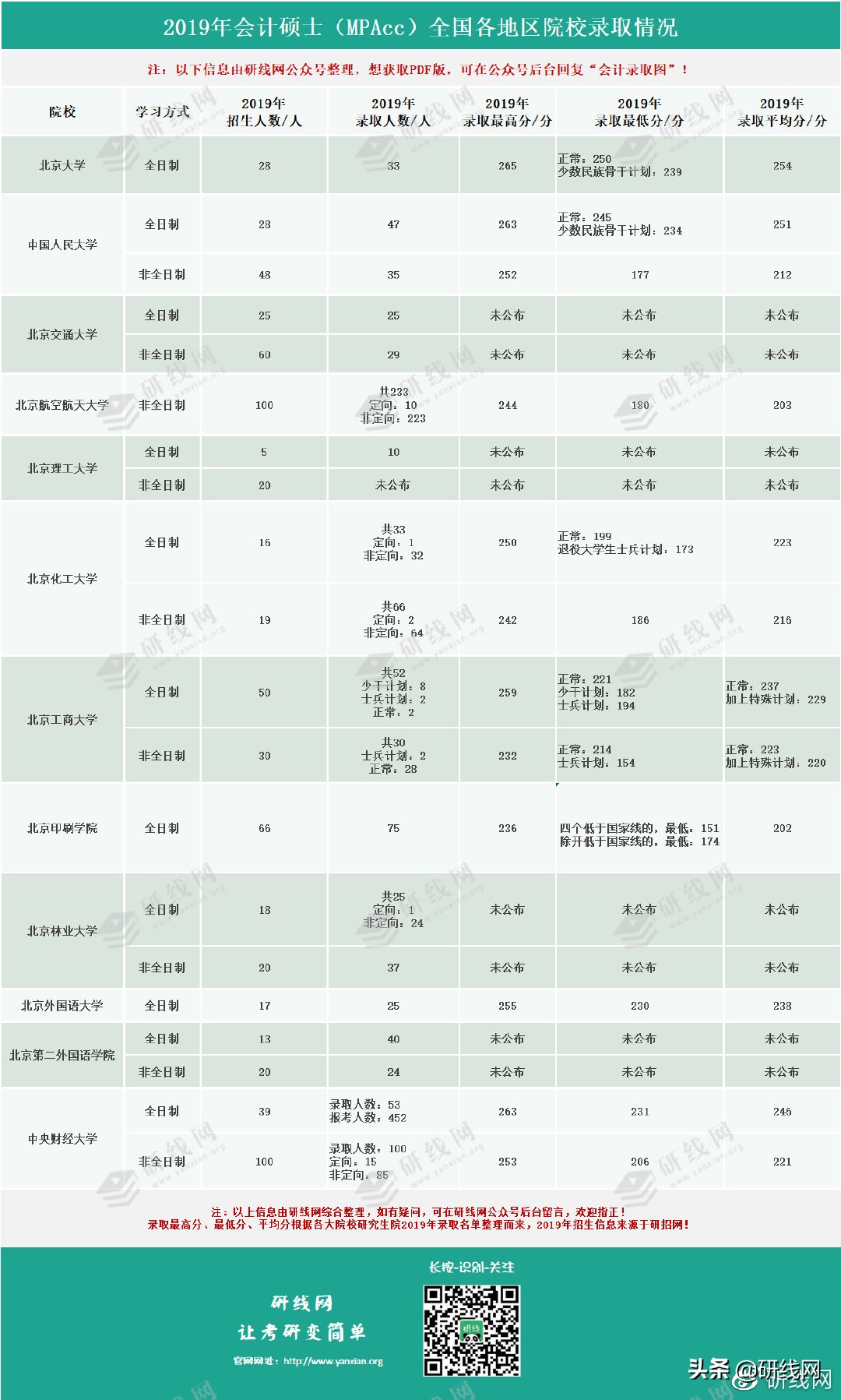 「研线数据行」2019年会计专硕各院校录取最高分、最低分！