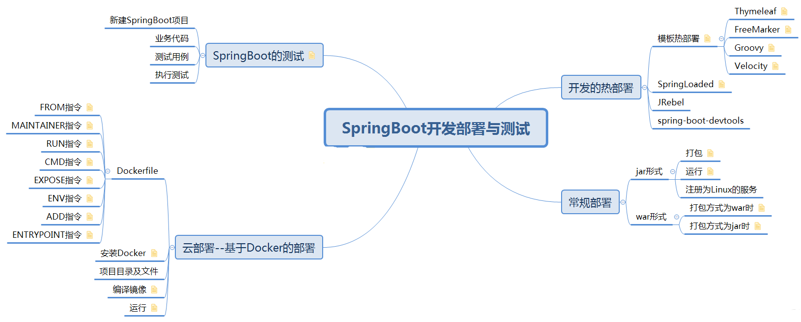 最强springboot学习路线汇总升职加薪必备架构图