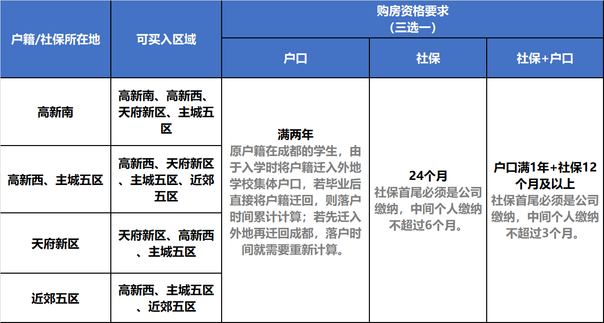 2020成都最新购房政策解读~购房资格、落户问题看这里