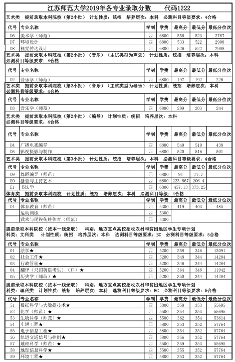 江苏师范类高校—江苏师范大学介绍，附近年各省市分专业录取分数