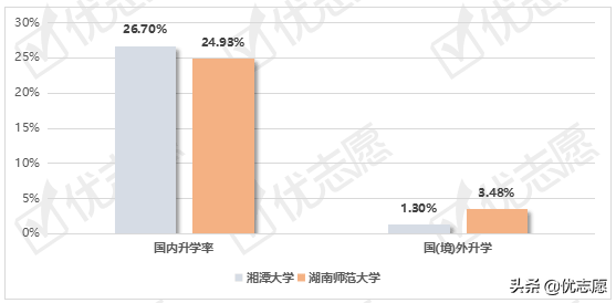 湘潭大学、湖南师范大学就业质量报告分析