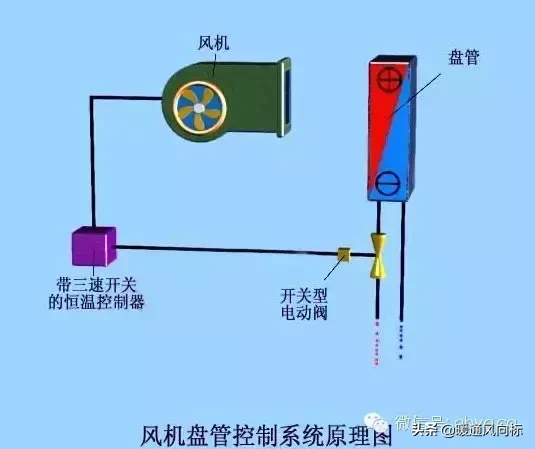 风机盘管的分类及构造