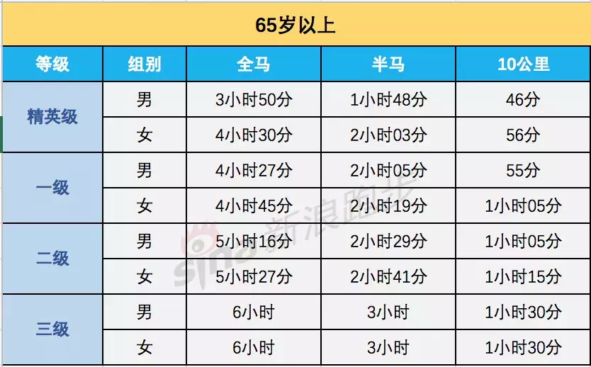 女子马拉松配速(跑步（全马、半马、10公里）等级标准，最全马拉松完赛配速表)