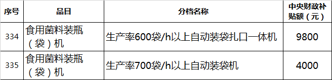 【农机补贴】拖拉机最高补贴72600元，还有哪些农机有补贴？